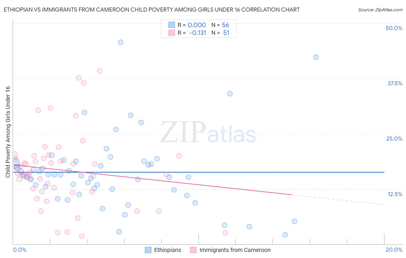 Ethiopian vs Immigrants from Cameroon Child Poverty Among Girls Under 16
