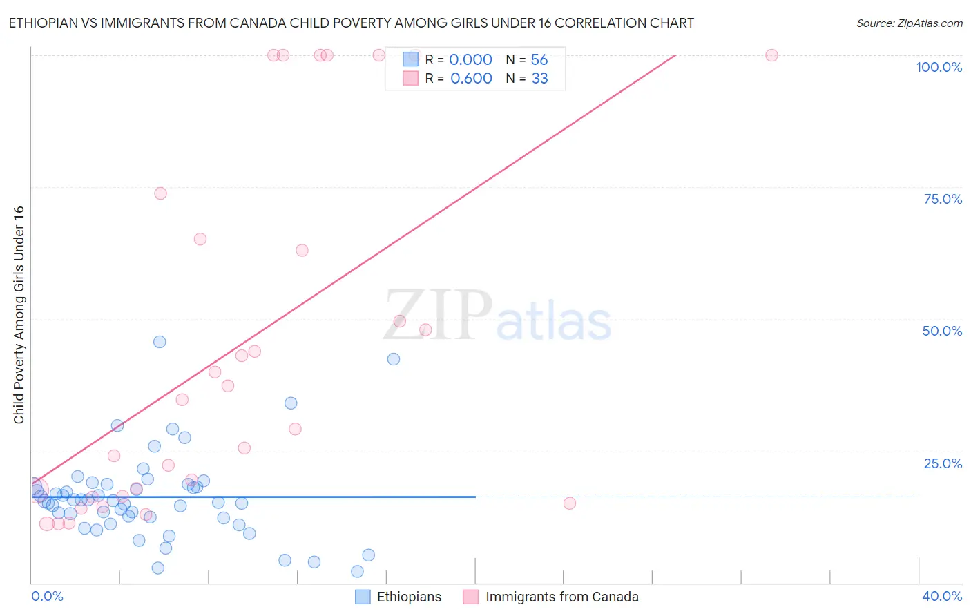 Ethiopian vs Immigrants from Canada Child Poverty Among Girls Under 16