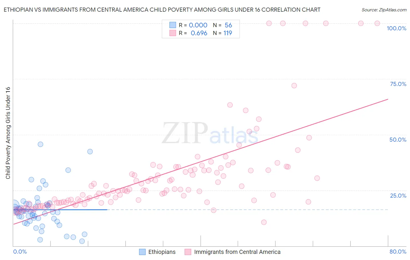 Ethiopian vs Immigrants from Central America Child Poverty Among Girls Under 16