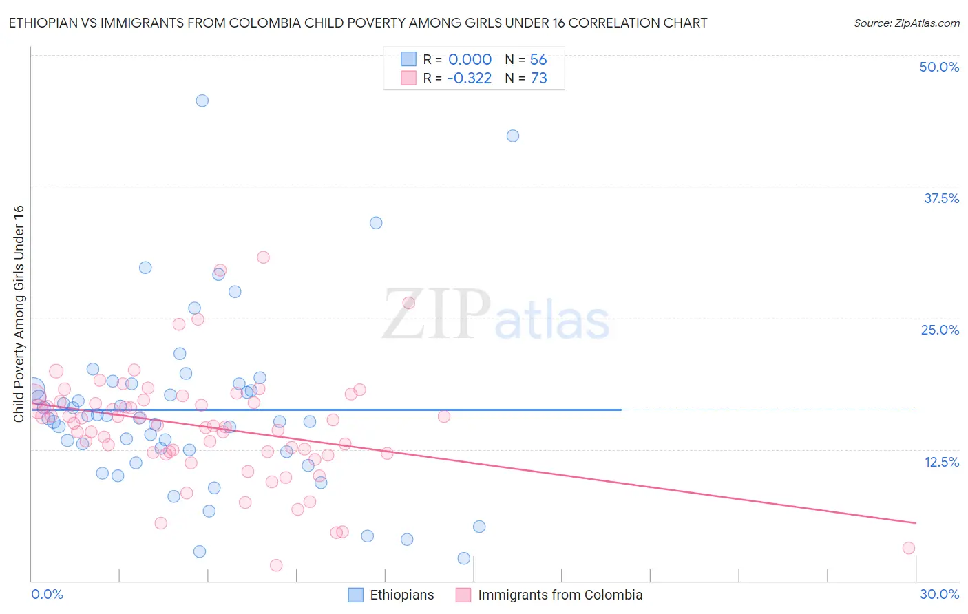 Ethiopian vs Immigrants from Colombia Child Poverty Among Girls Under 16