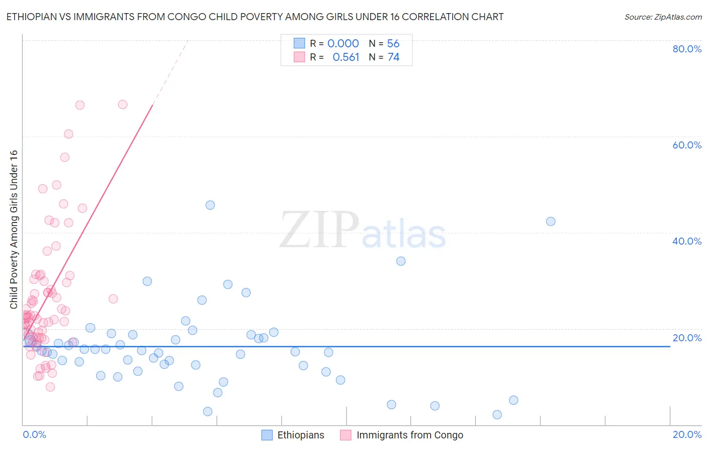 Ethiopian vs Immigrants from Congo Child Poverty Among Girls Under 16