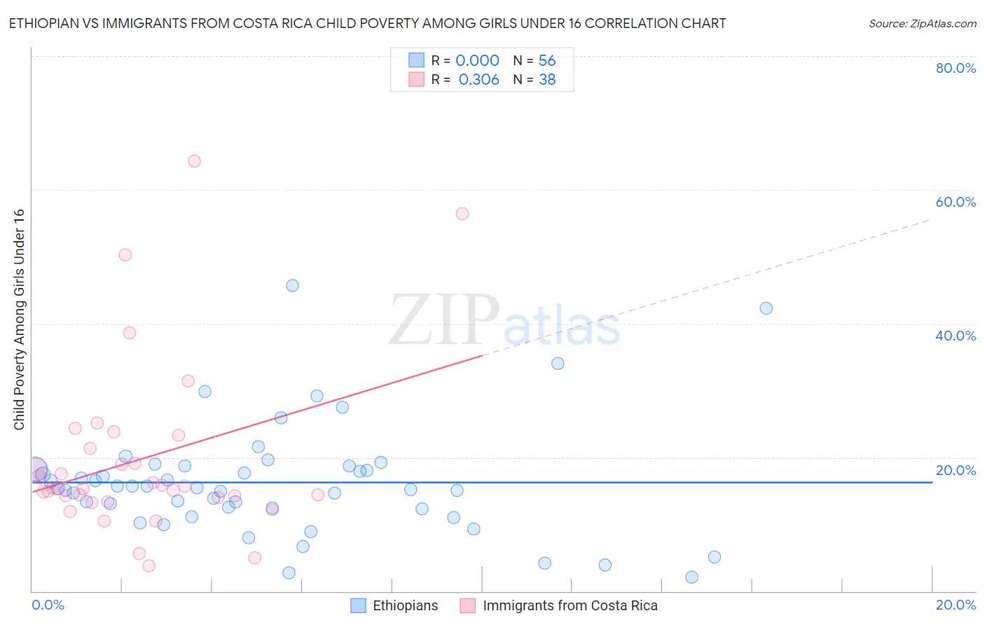 Ethiopian vs Immigrants from Costa Rica Child Poverty Among Girls Under 16