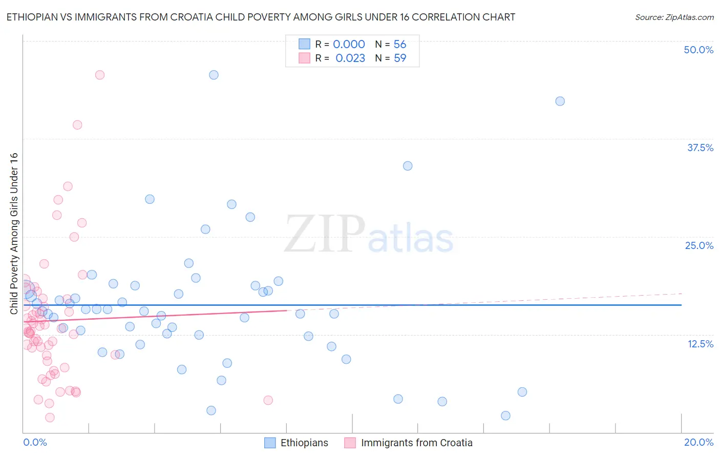 Ethiopian vs Immigrants from Croatia Child Poverty Among Girls Under 16