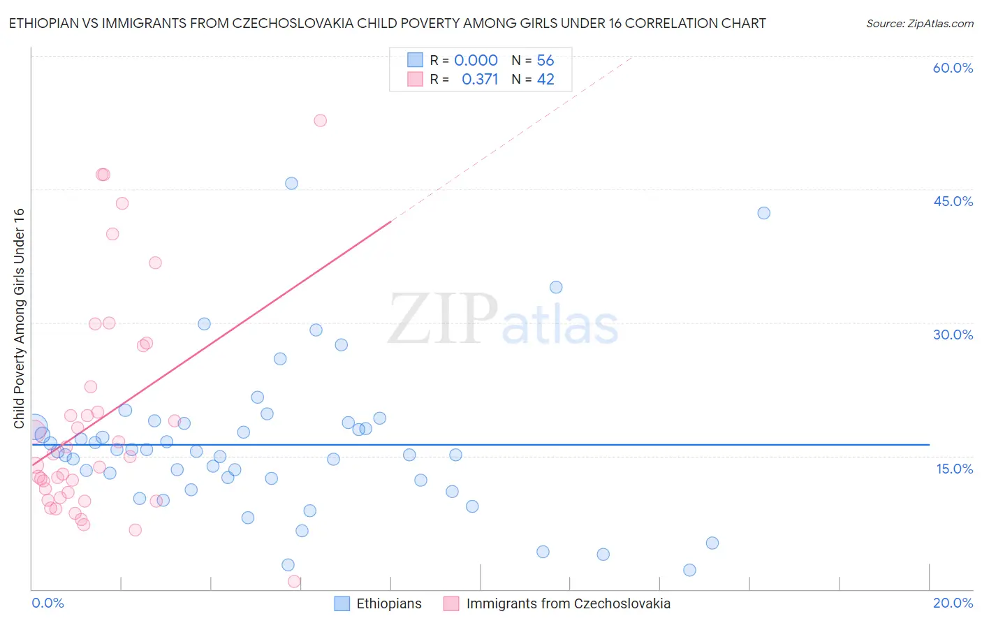 Ethiopian vs Immigrants from Czechoslovakia Child Poverty Among Girls Under 16