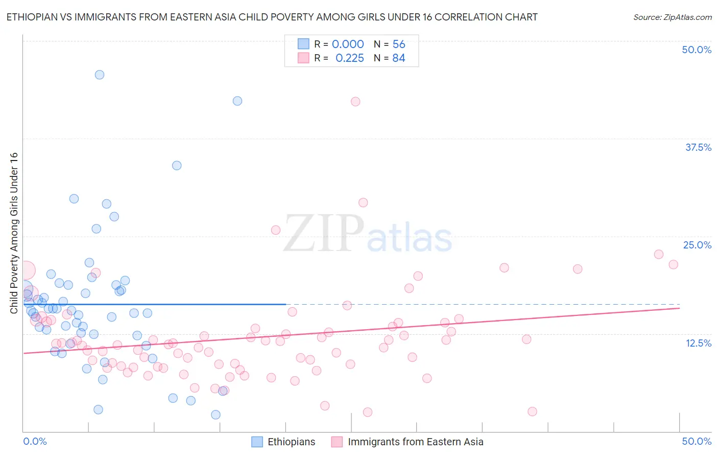 Ethiopian vs Immigrants from Eastern Asia Child Poverty Among Girls Under 16