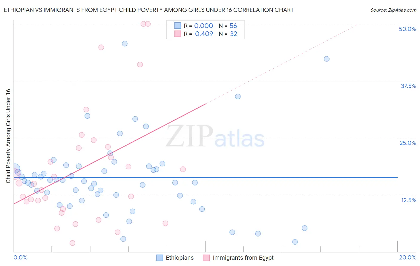 Ethiopian vs Immigrants from Egypt Child Poverty Among Girls Under 16