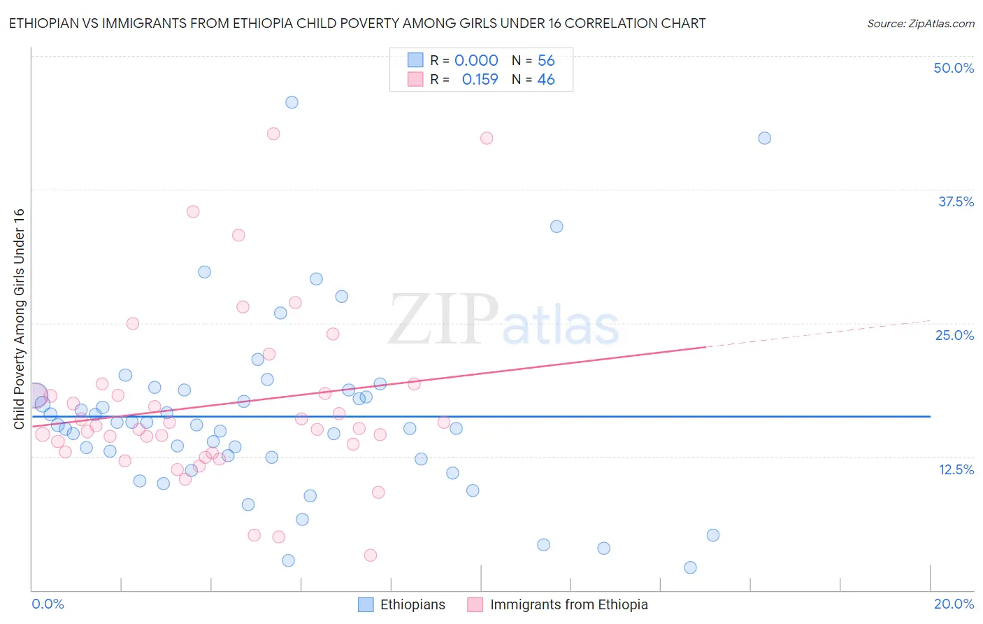 Ethiopian vs Immigrants from Ethiopia Child Poverty Among Girls Under 16