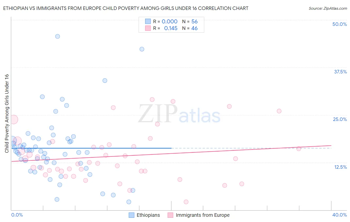 Ethiopian vs Immigrants from Europe Child Poverty Among Girls Under 16
