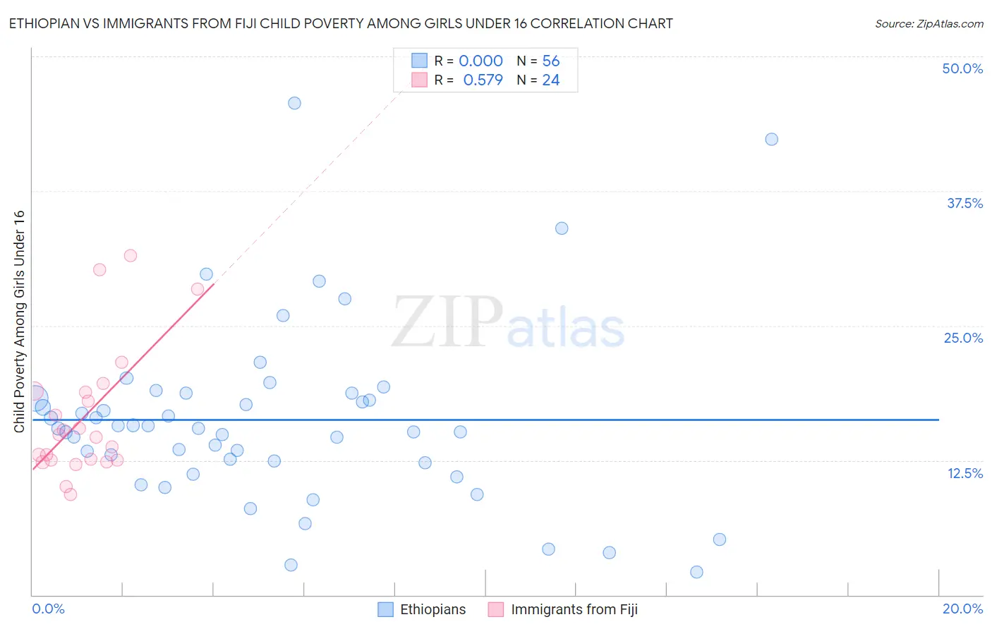 Ethiopian vs Immigrants from Fiji Child Poverty Among Girls Under 16