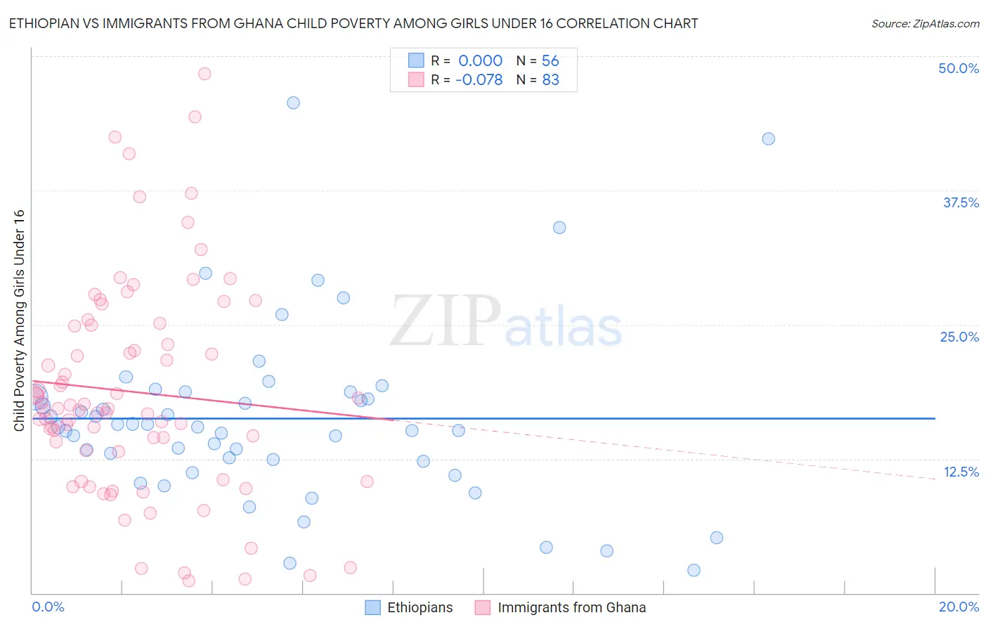 Ethiopian vs Immigrants from Ghana Child Poverty Among Girls Under 16