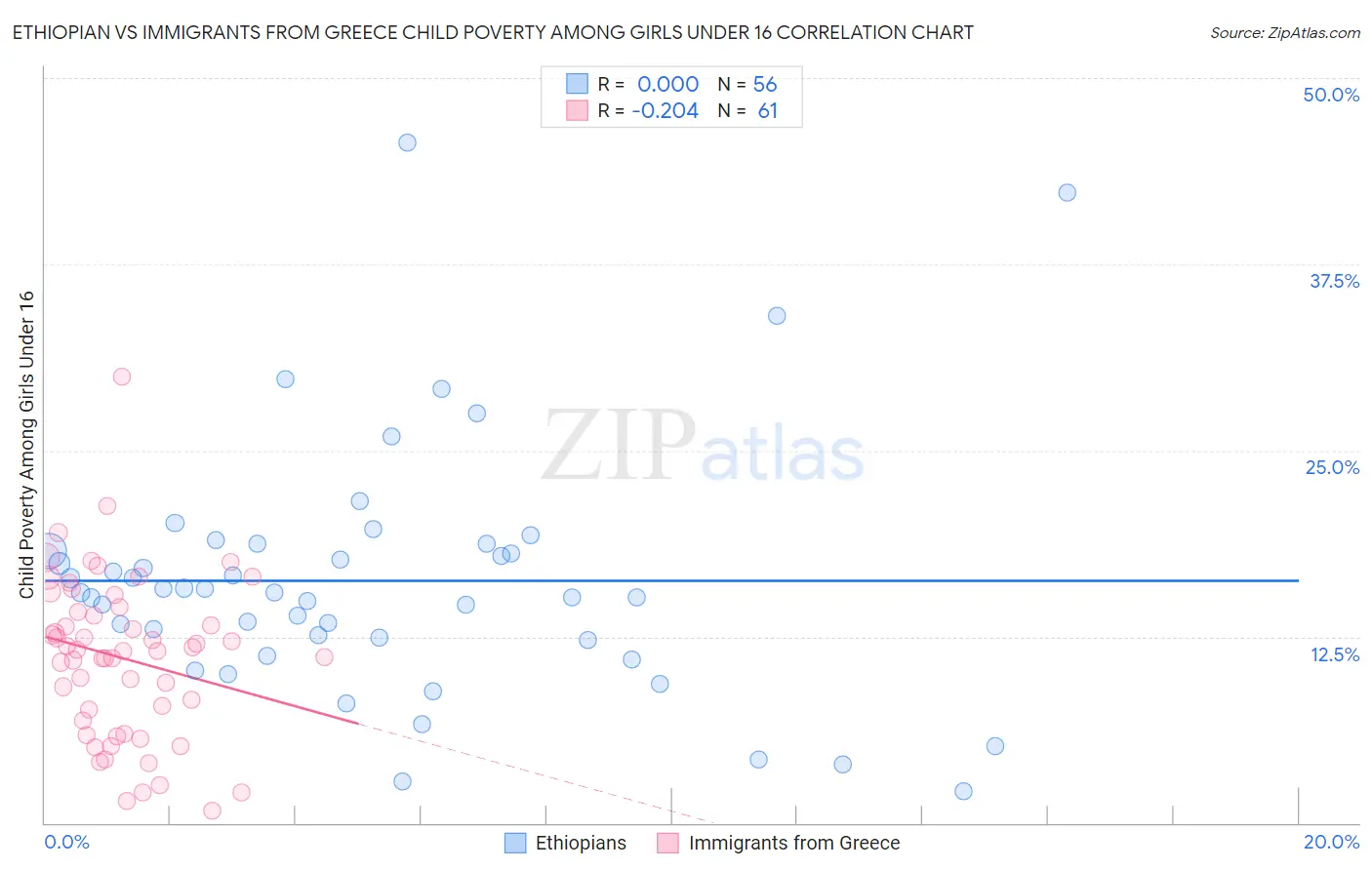 Ethiopian vs Immigrants from Greece Child Poverty Among Girls Under 16