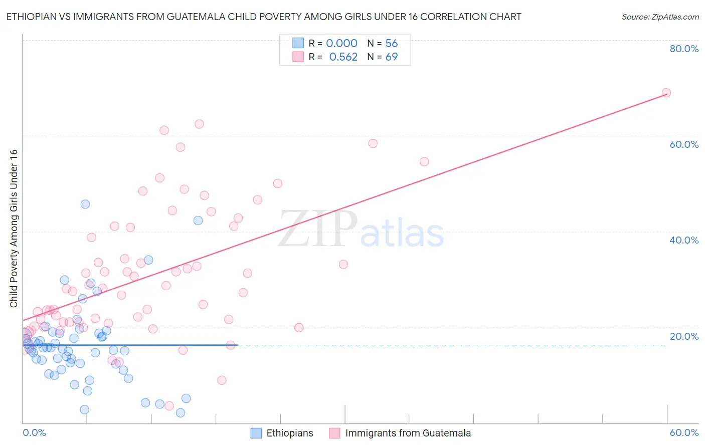 Ethiopian vs Immigrants from Guatemala Child Poverty Among Girls Under 16