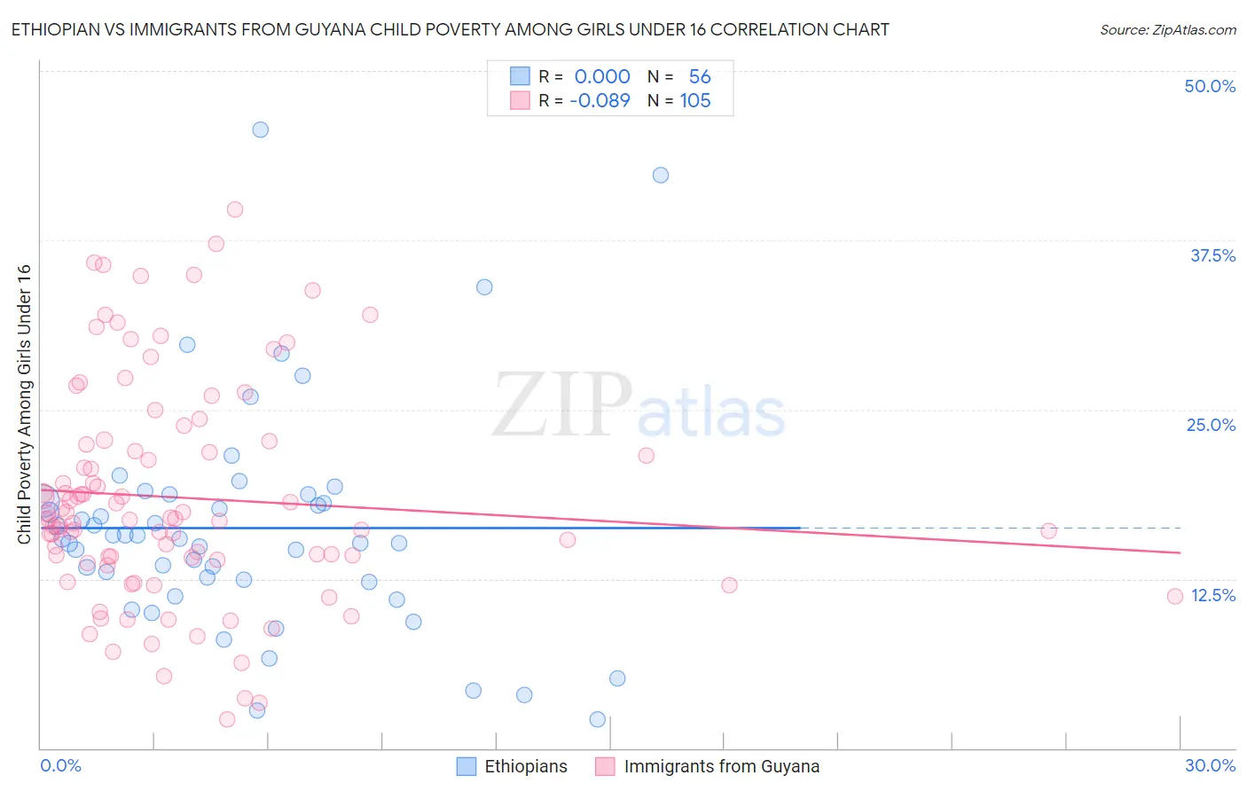Ethiopian vs Immigrants from Guyana Child Poverty Among Girls Under 16