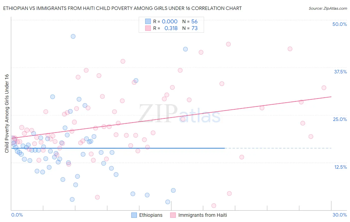Ethiopian vs Immigrants from Haiti Child Poverty Among Girls Under 16