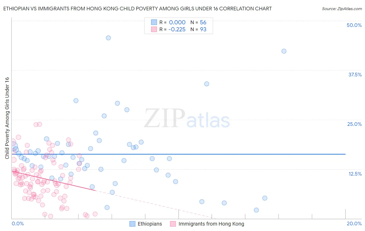 Ethiopian vs Immigrants from Hong Kong Child Poverty Among Girls Under 16