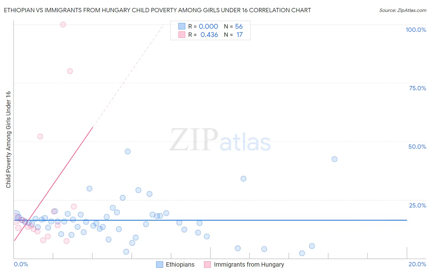 Ethiopian vs Immigrants from Hungary Child Poverty Among Girls Under 16