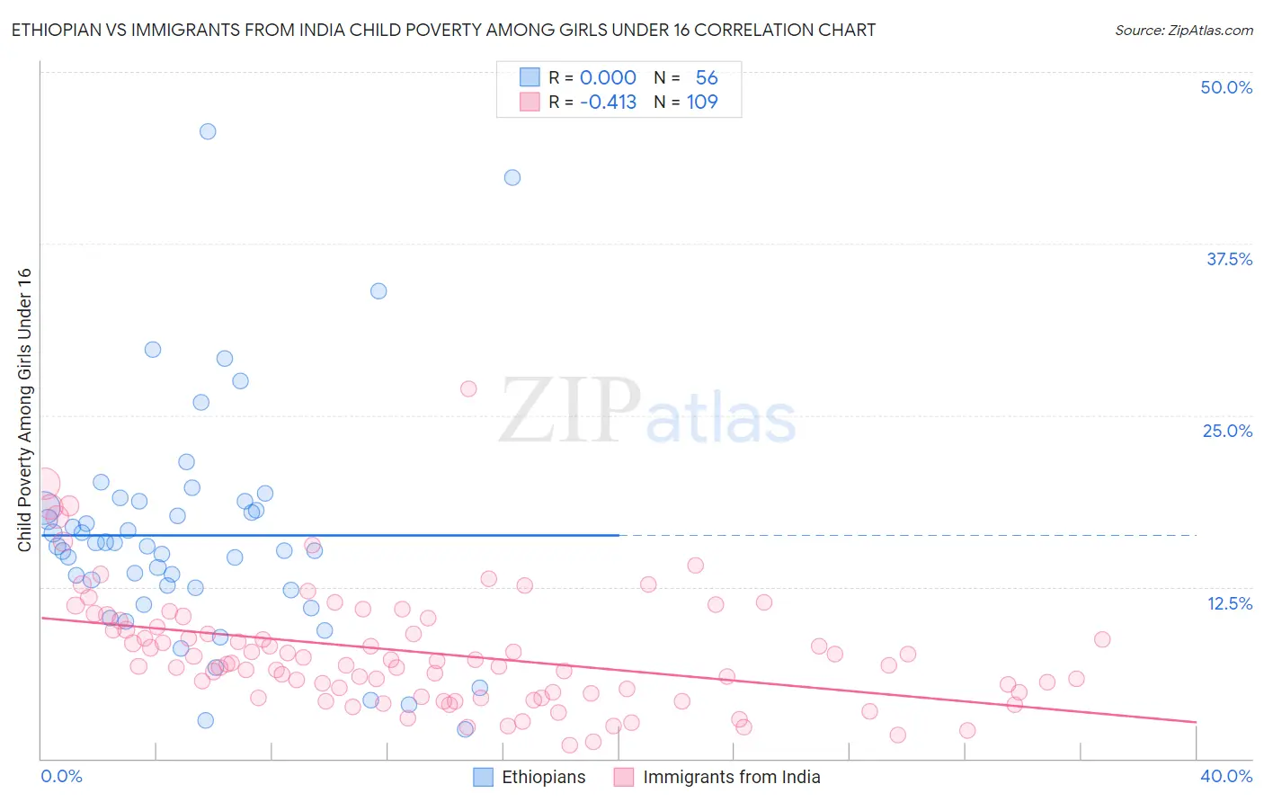 Ethiopian vs Immigrants from India Child Poverty Among Girls Under 16