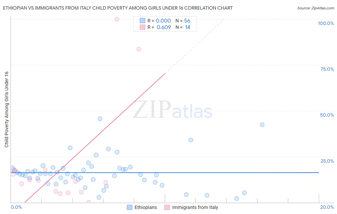 Ethiopian vs Immigrants from Italy Child Poverty Among Girls Under 16
