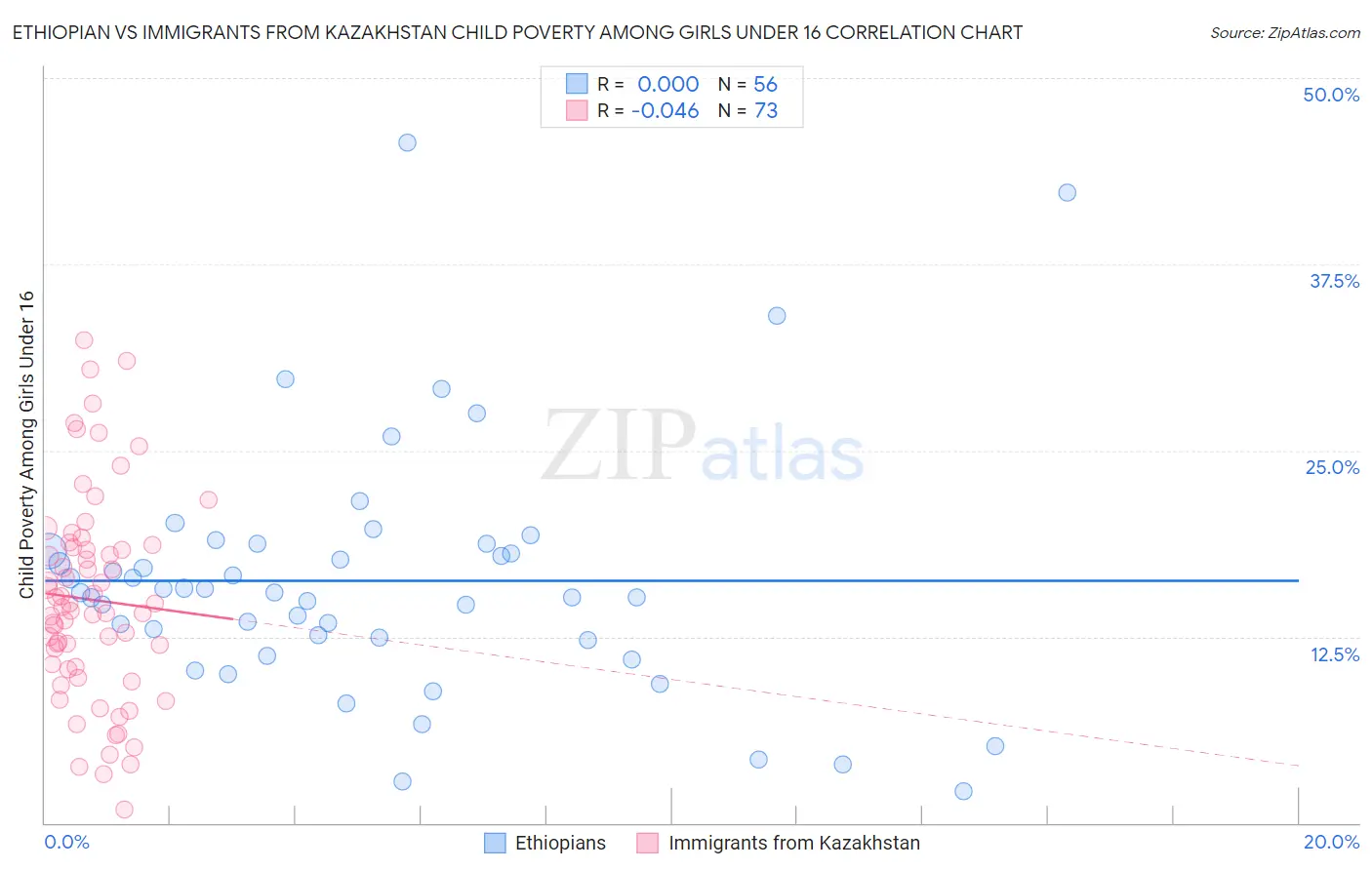 Ethiopian vs Immigrants from Kazakhstan Child Poverty Among Girls Under 16