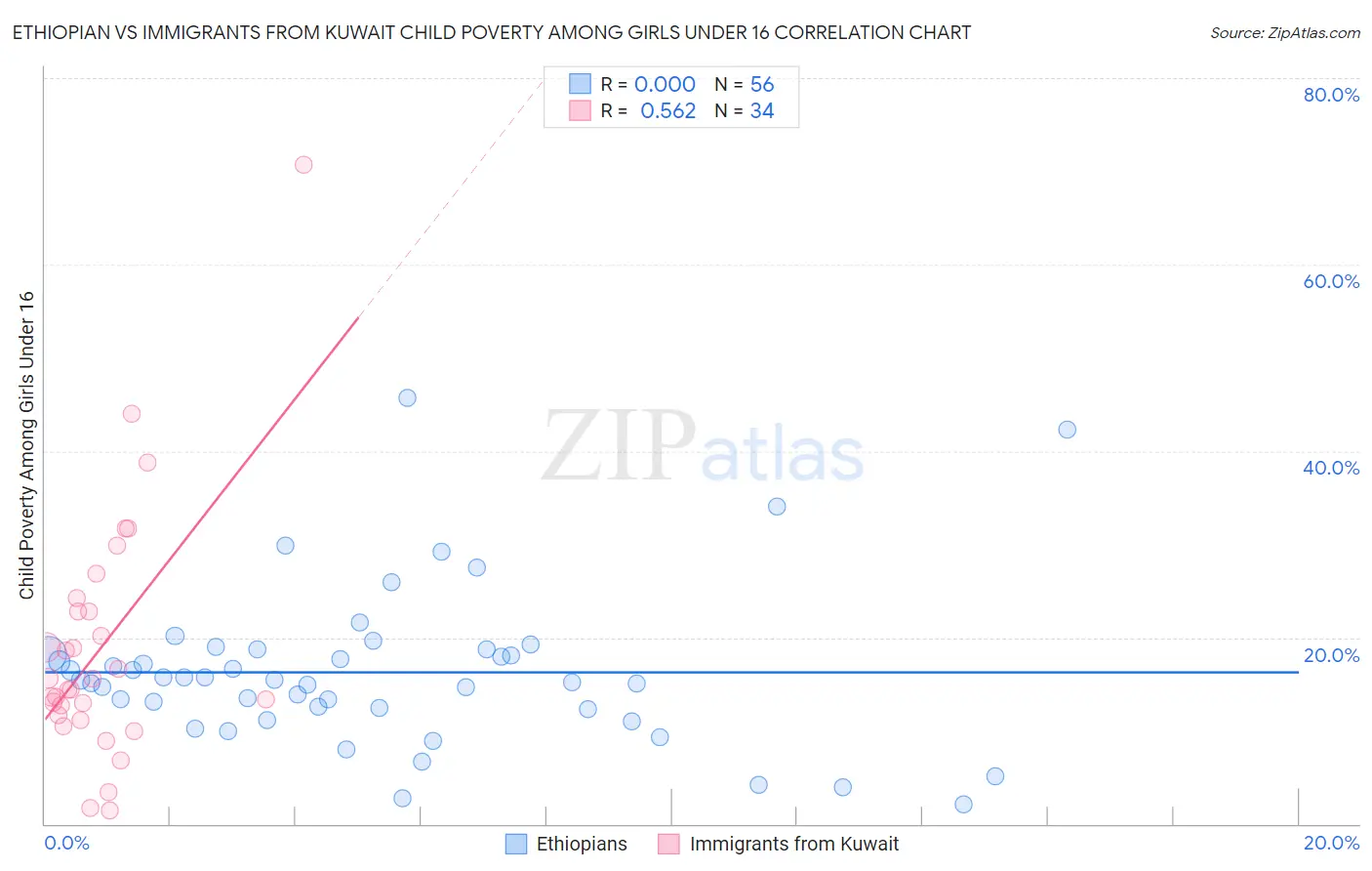Ethiopian vs Immigrants from Kuwait Child Poverty Among Girls Under 16
