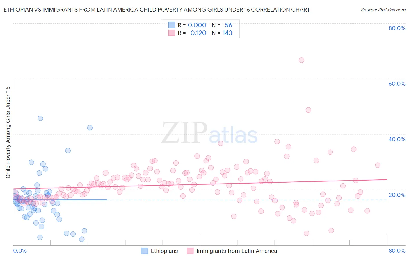 Ethiopian vs Immigrants from Latin America Child Poverty Among Girls Under 16