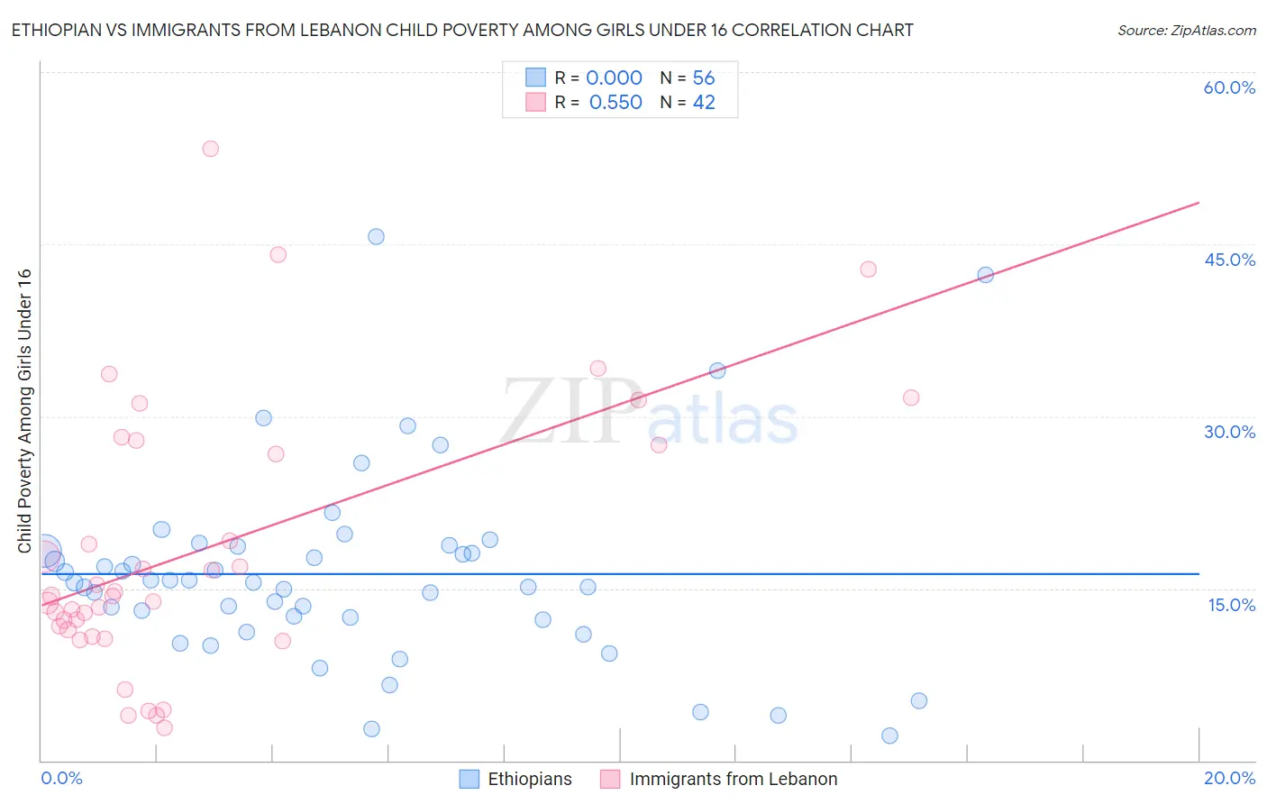 Ethiopian vs Immigrants from Lebanon Child Poverty Among Girls Under 16
