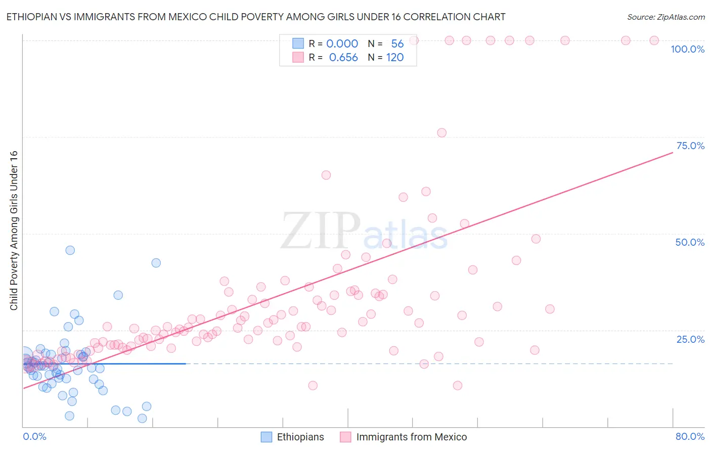 Ethiopian vs Immigrants from Mexico Child Poverty Among Girls Under 16