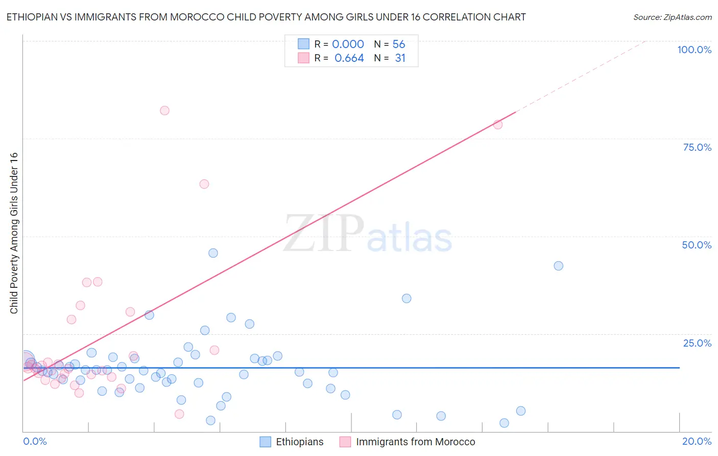 Ethiopian vs Immigrants from Morocco Child Poverty Among Girls Under 16