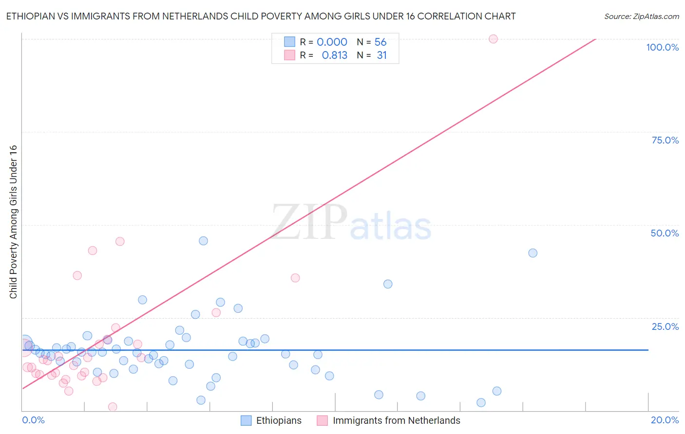 Ethiopian vs Immigrants from Netherlands Child Poverty Among Girls Under 16