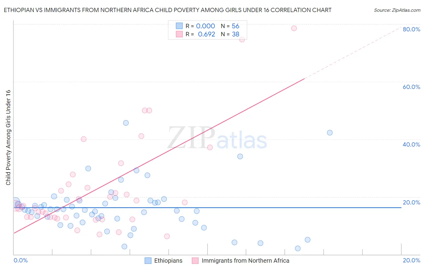 Ethiopian vs Immigrants from Northern Africa Child Poverty Among Girls Under 16
