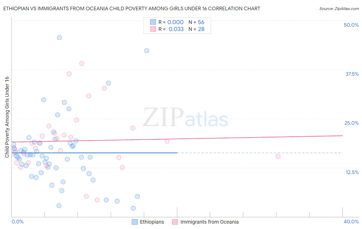 Ethiopian vs Immigrants from Oceania Child Poverty Among Girls Under 16