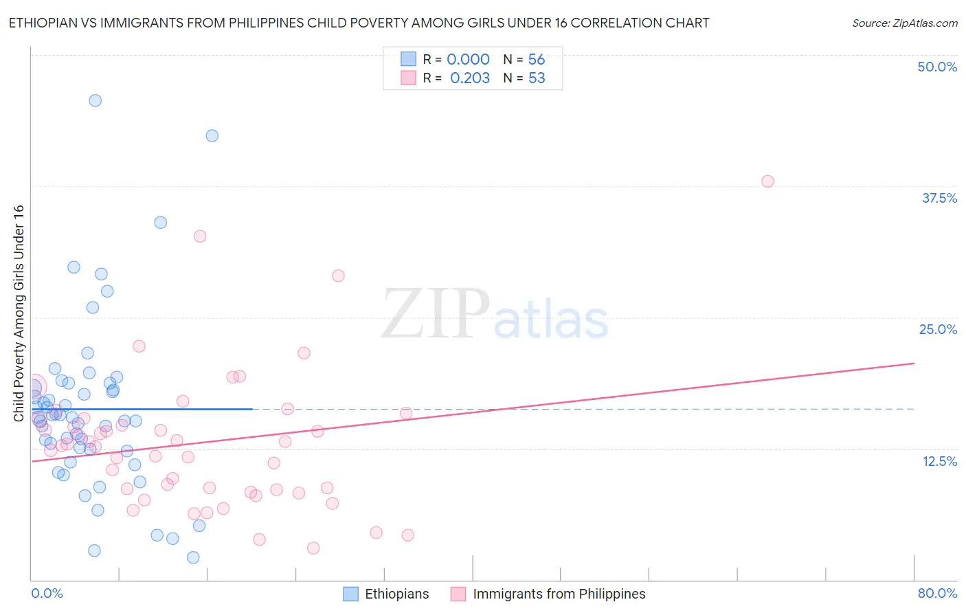 Ethiopian vs Immigrants from Philippines Child Poverty Among Girls Under 16