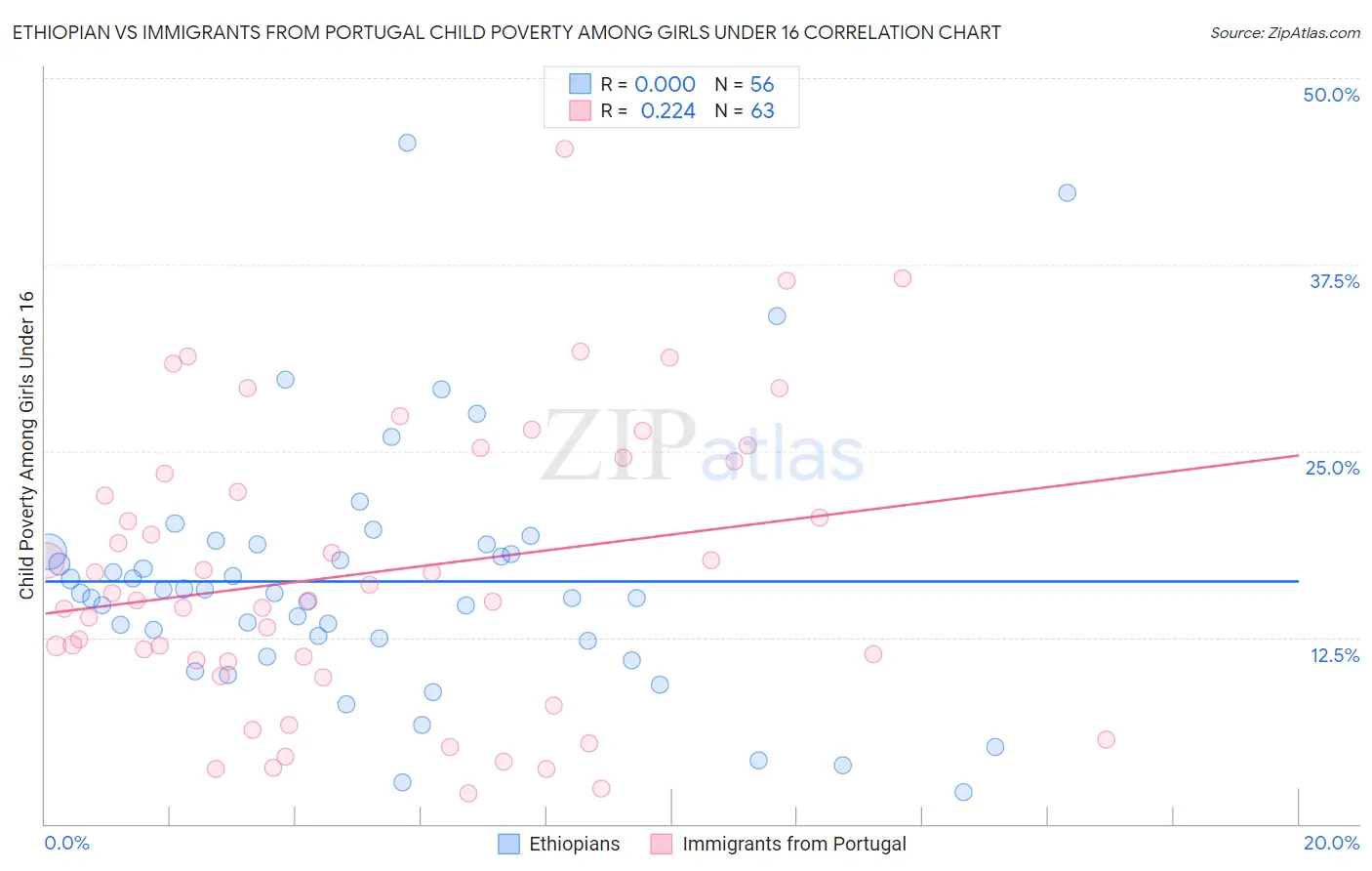 Ethiopian vs Immigrants from Portugal Child Poverty Among Girls Under 16