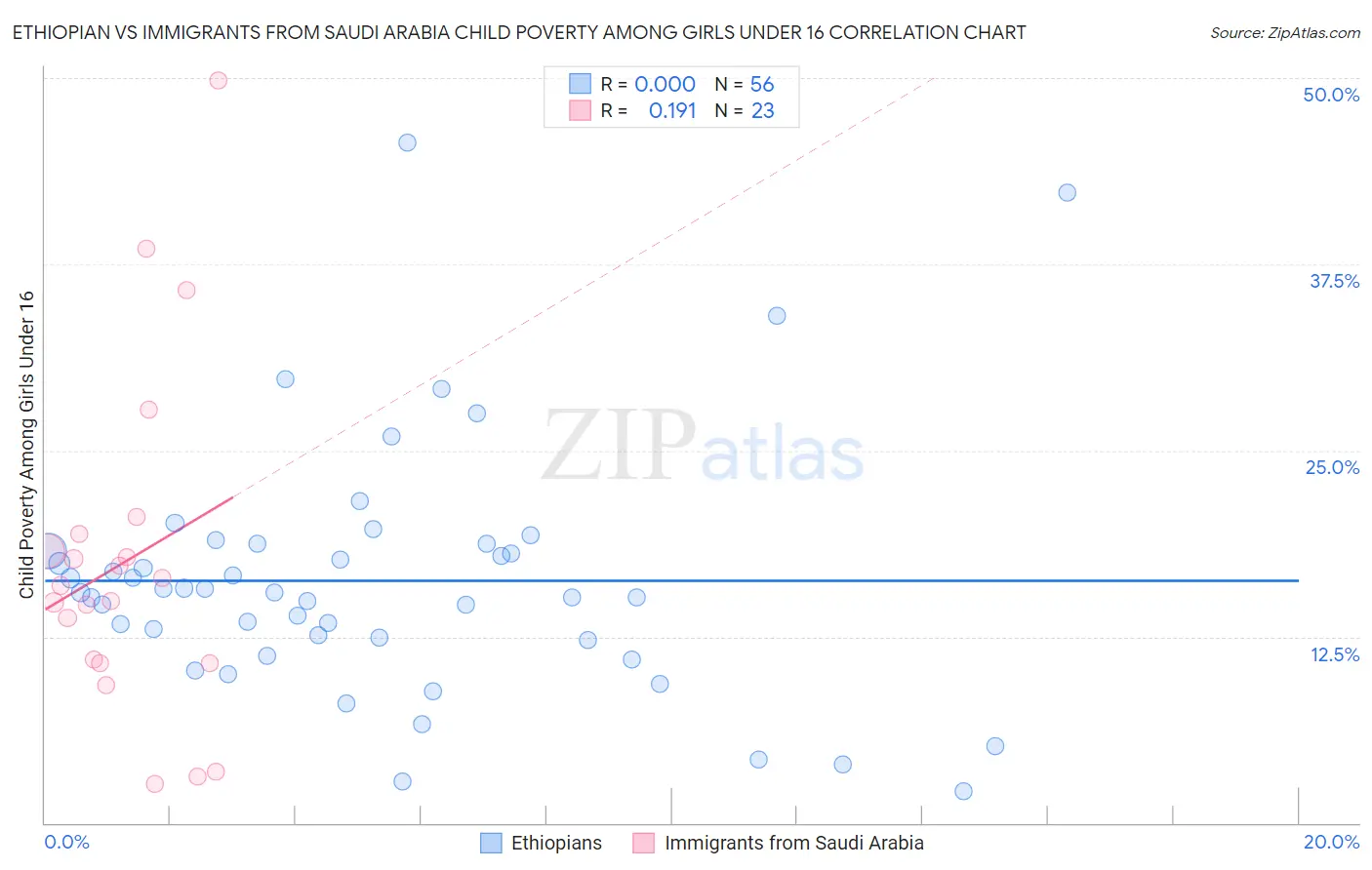 Ethiopian vs Immigrants from Saudi Arabia Child Poverty Among Girls Under 16