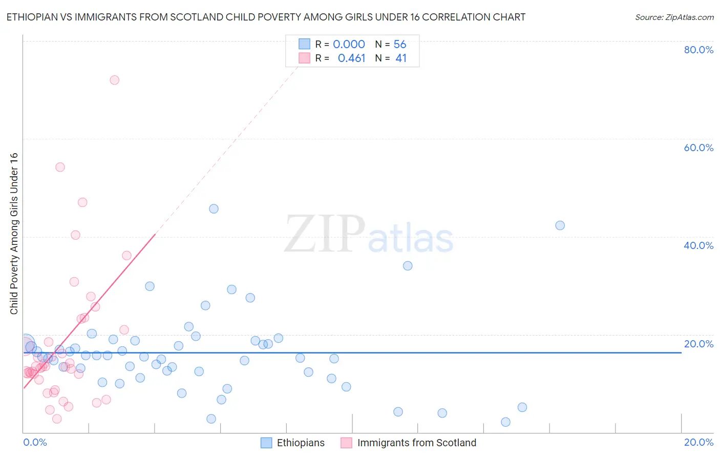 Ethiopian vs Immigrants from Scotland Child Poverty Among Girls Under 16