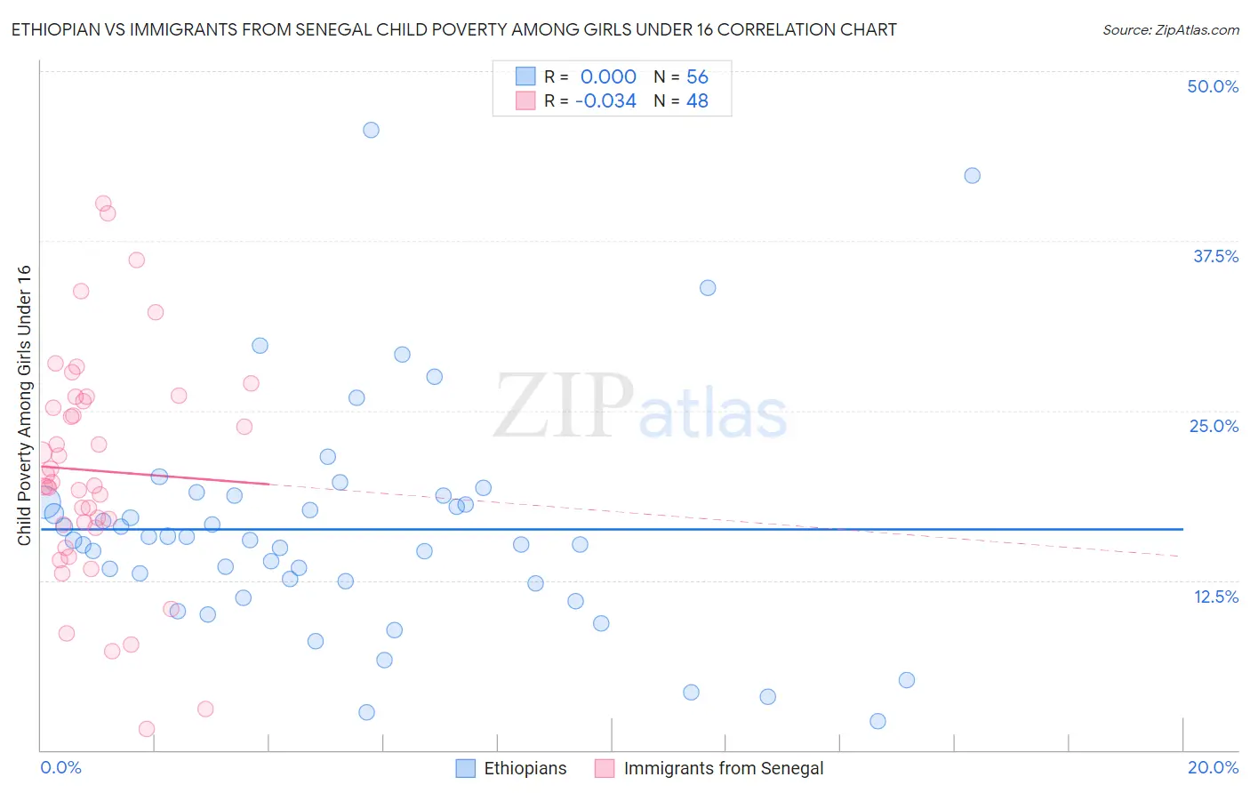 Ethiopian vs Immigrants from Senegal Child Poverty Among Girls Under 16