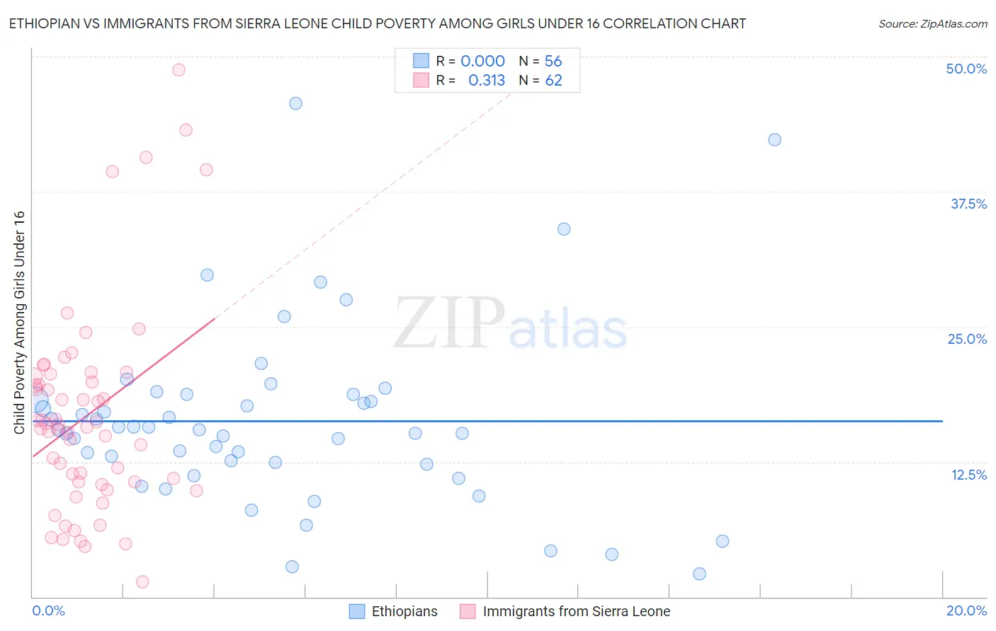 Ethiopian vs Immigrants from Sierra Leone Child Poverty Among Girls Under 16