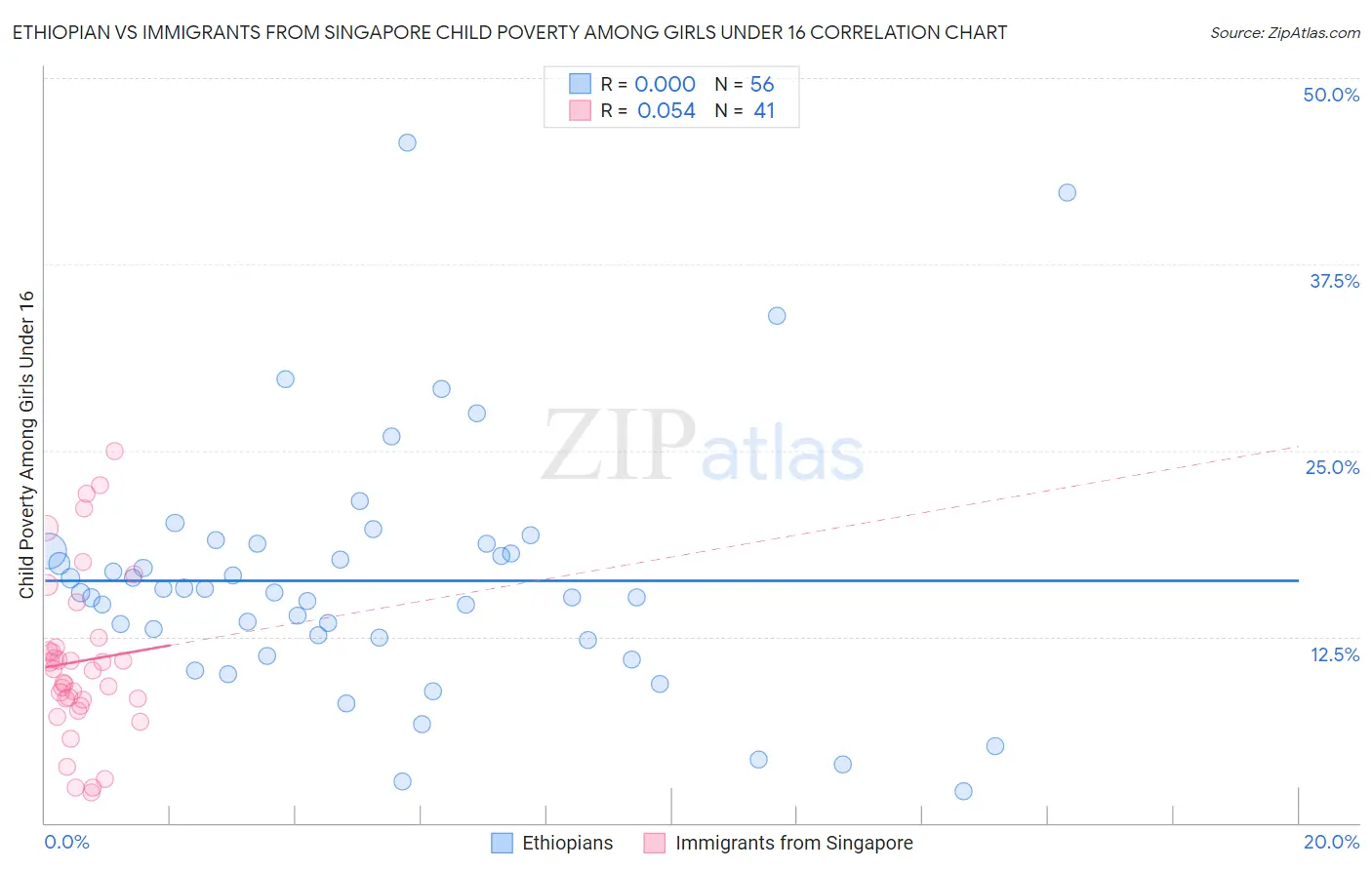 Ethiopian vs Immigrants from Singapore Child Poverty Among Girls Under 16