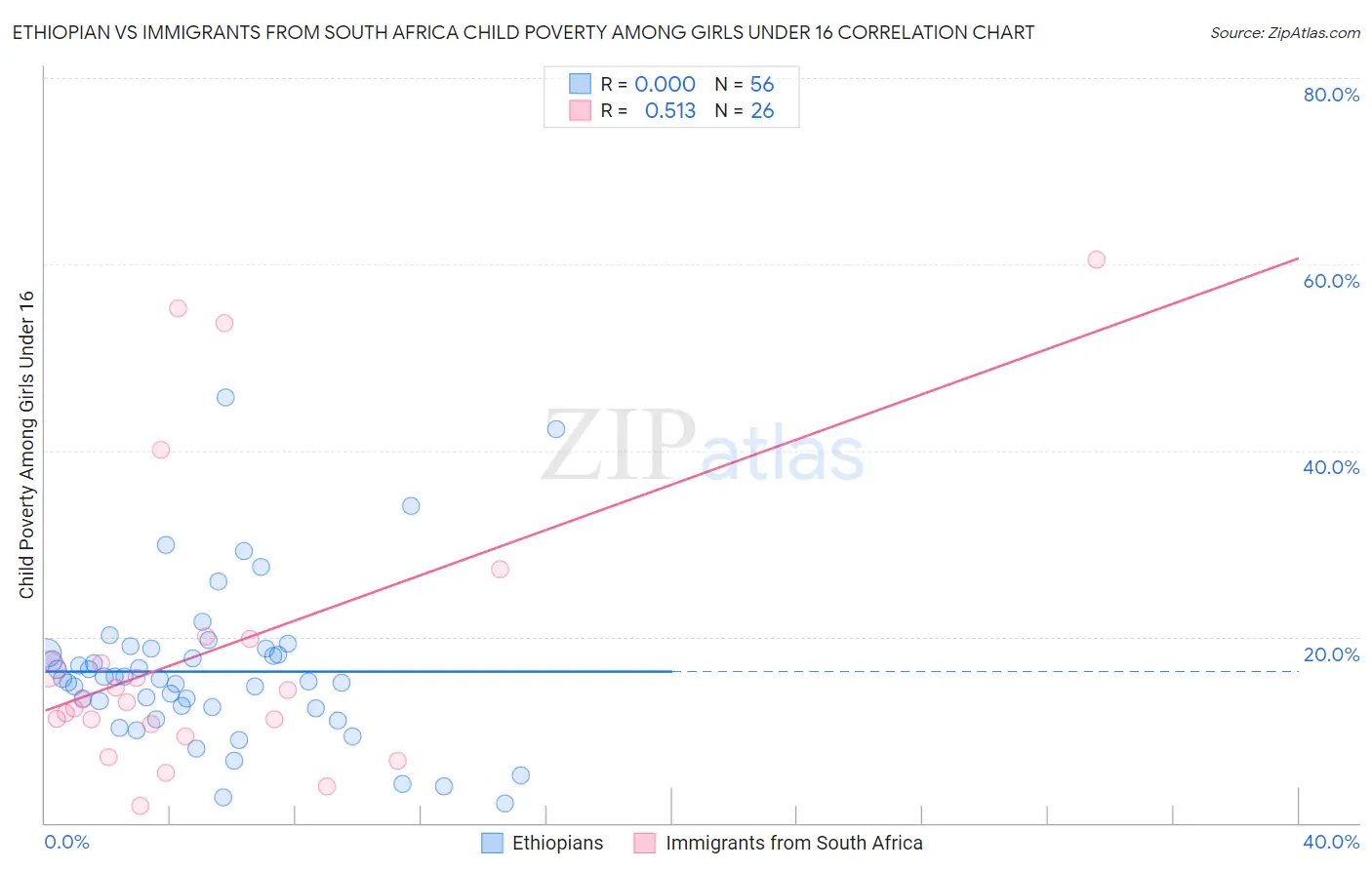 Ethiopian vs Immigrants from South Africa Child Poverty Among Girls Under 16