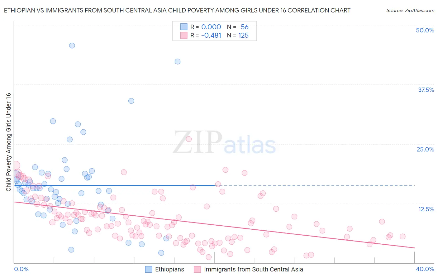 Ethiopian vs Immigrants from South Central Asia Child Poverty Among Girls Under 16