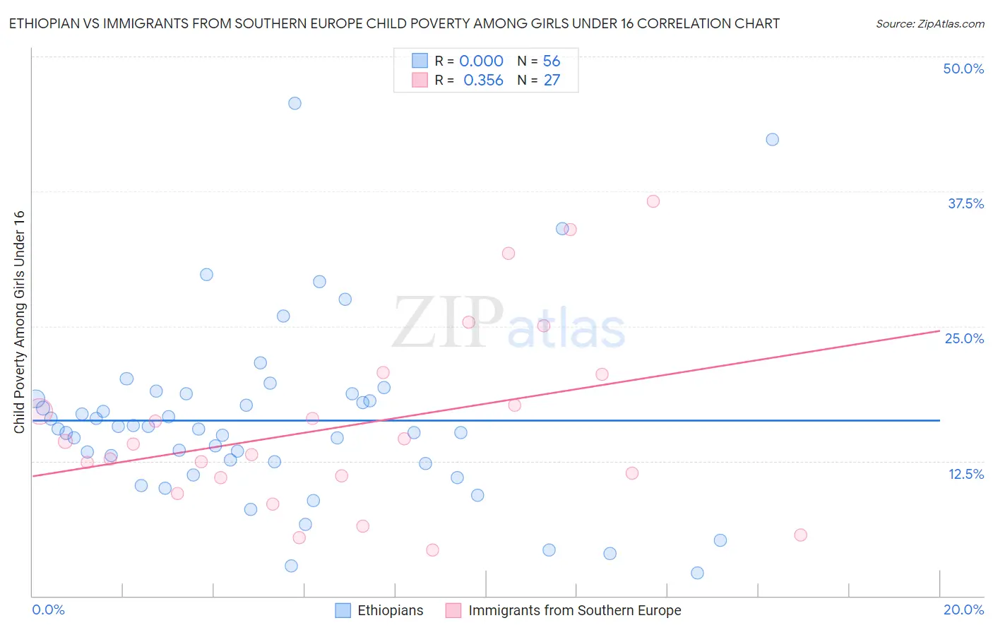 Ethiopian vs Immigrants from Southern Europe Child Poverty Among Girls Under 16