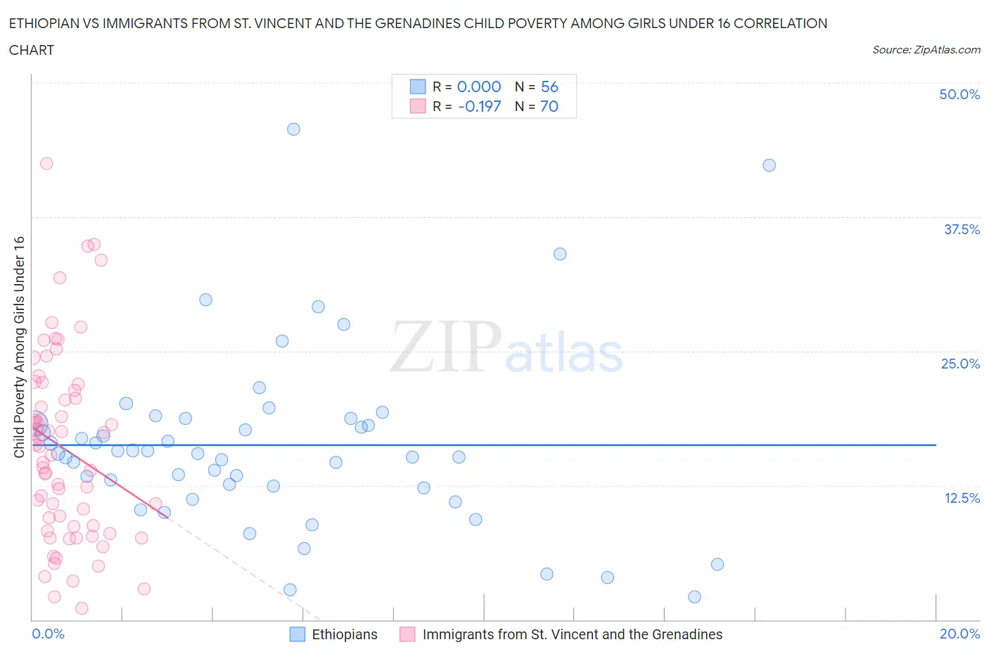 Ethiopian vs Immigrants from St. Vincent and the Grenadines Child Poverty Among Girls Under 16