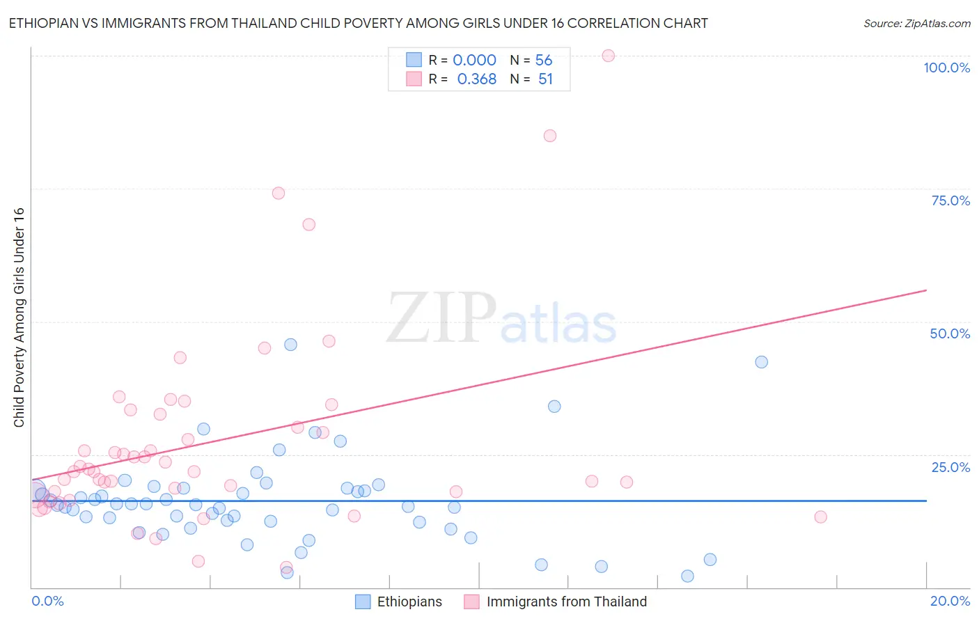 Ethiopian vs Immigrants from Thailand Child Poverty Among Girls Under 16