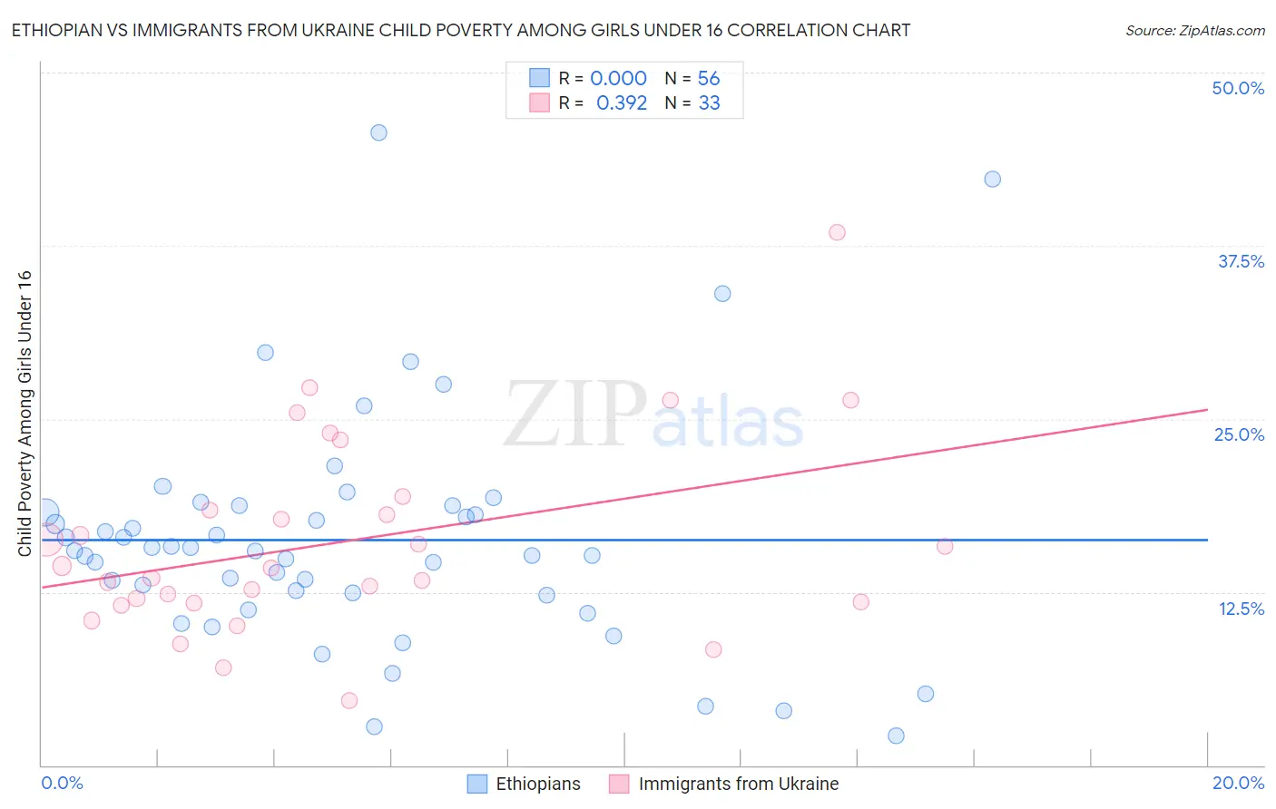 Ethiopian vs Immigrants from Ukraine Child Poverty Among Girls Under 16
