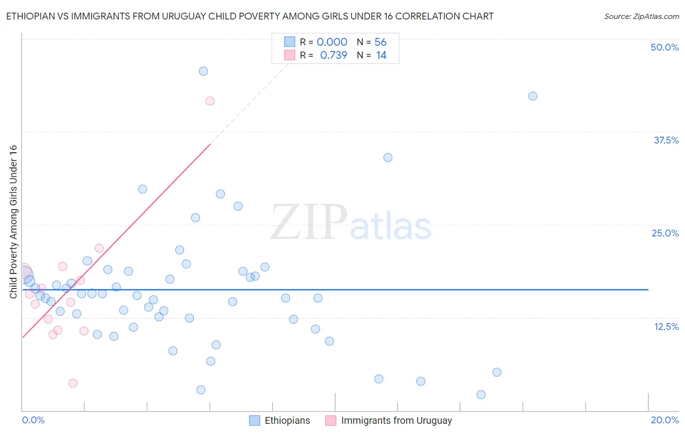 Ethiopian vs Immigrants from Uruguay Child Poverty Among Girls Under 16