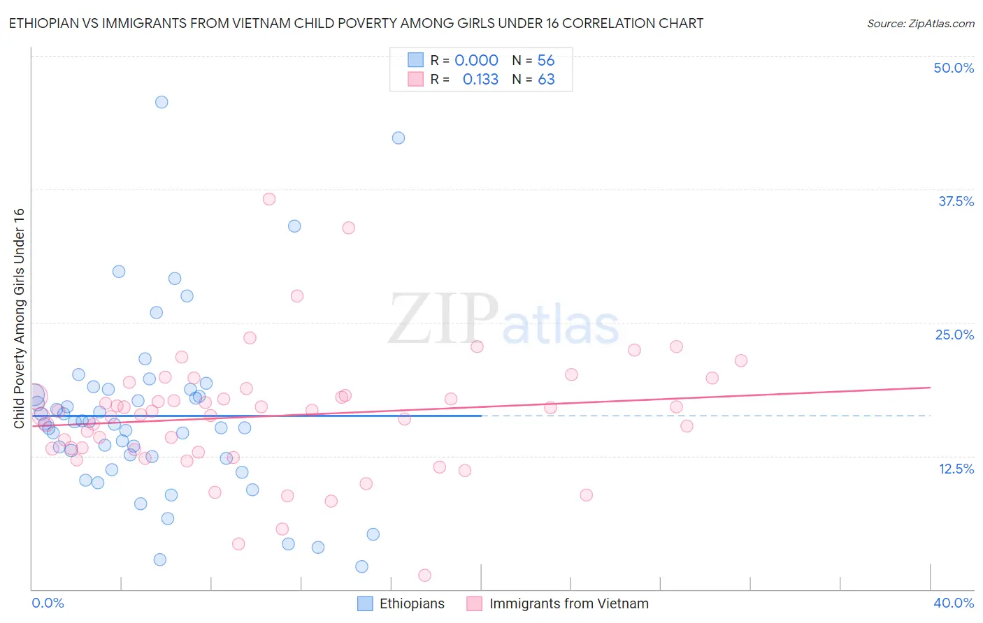 Ethiopian vs Immigrants from Vietnam Child Poverty Among Girls Under 16