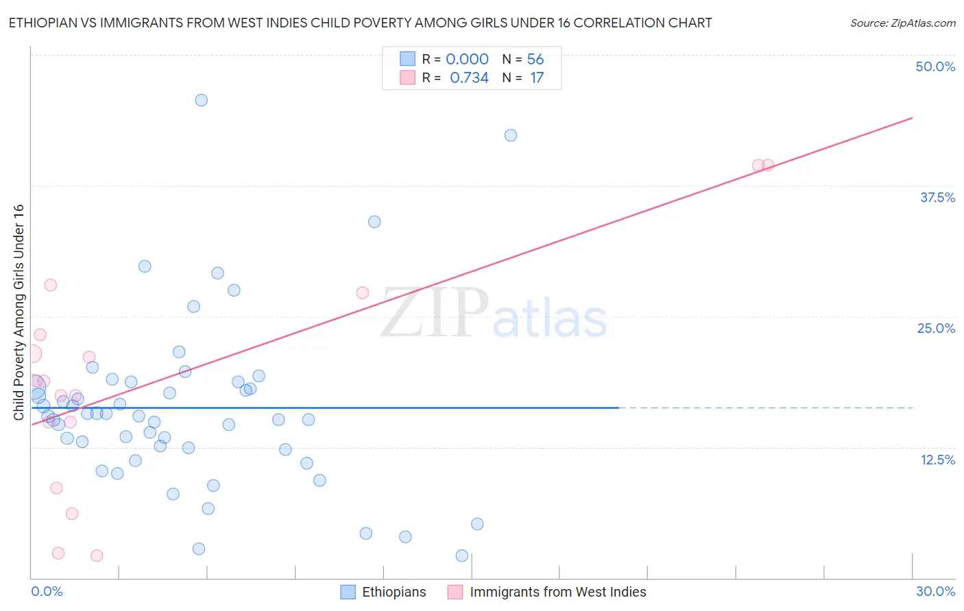 Ethiopian vs Immigrants from West Indies Child Poverty Among Girls Under 16
