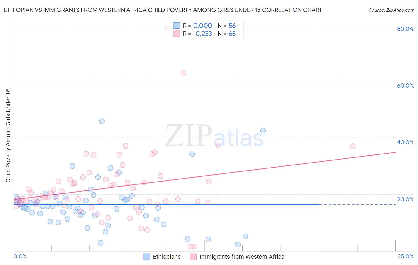 Ethiopian vs Immigrants from Western Africa Child Poverty Among Girls Under 16