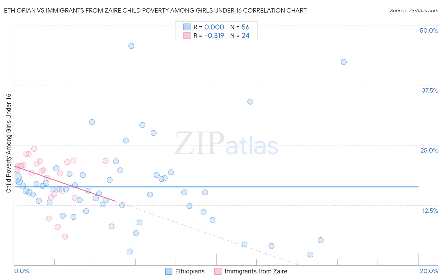 Ethiopian vs Immigrants from Zaire Child Poverty Among Girls Under 16