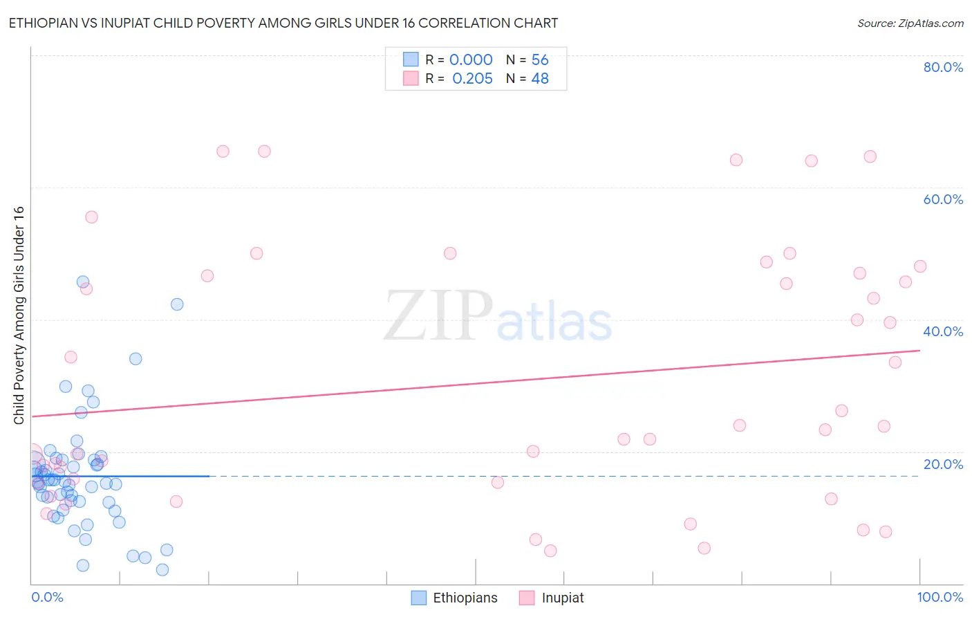Ethiopian vs Inupiat Child Poverty Among Girls Under 16